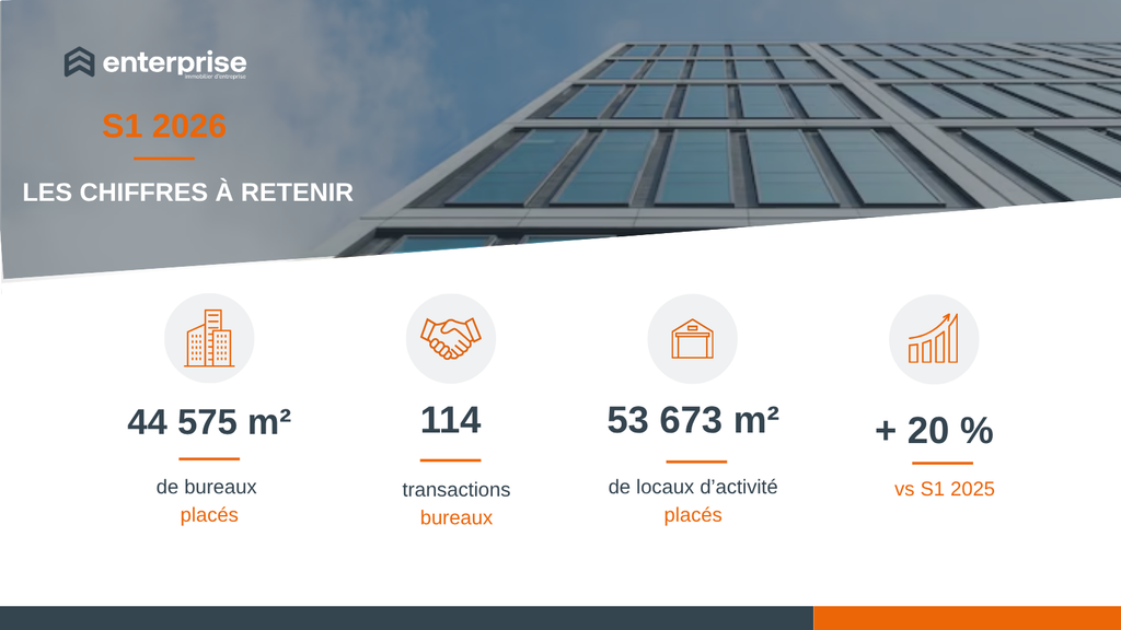 Marché de l’immobilier d’entreprise à Lille au premier semestre 2026